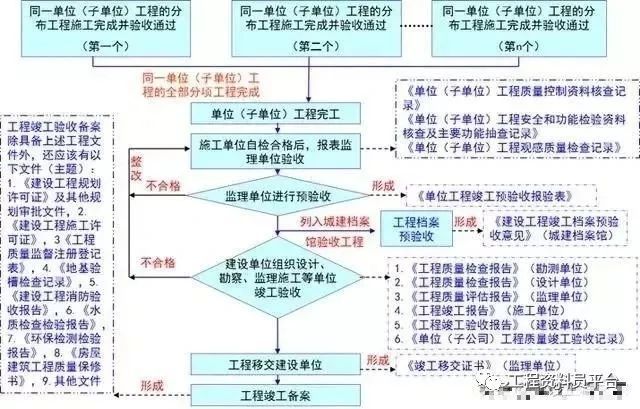 建筑工程竣工验收全流程，绝对用得上