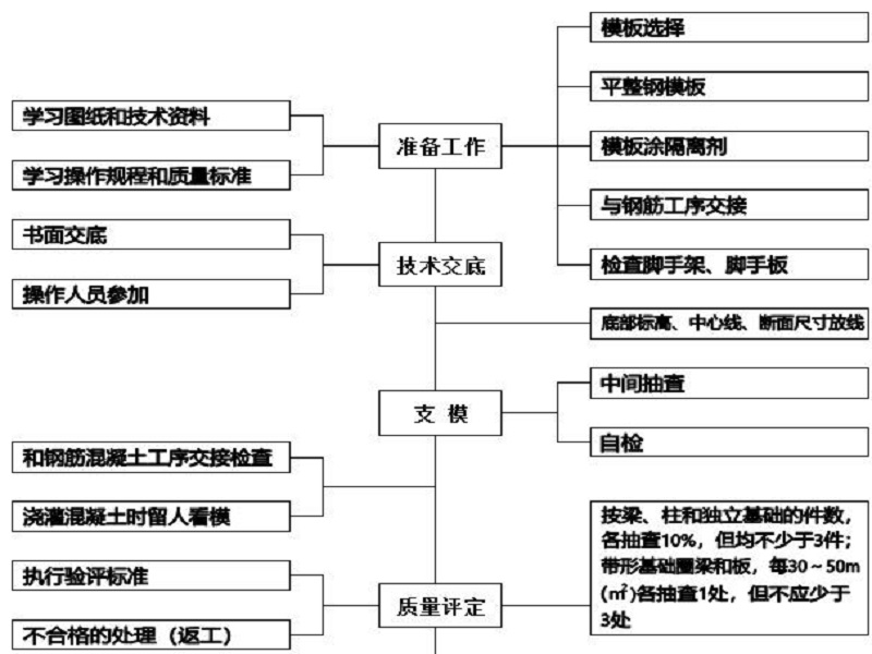 水利工程施工管理质量控制（Word，22页）