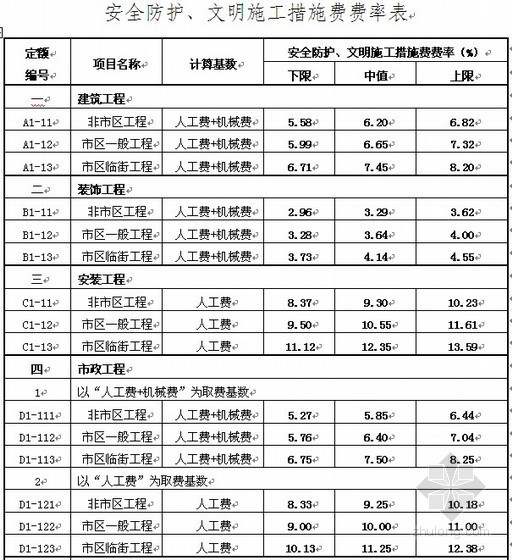 浙江省工程安全防护、文明施工措施费用〔2009〕91号