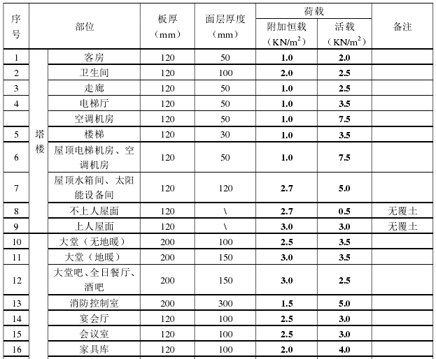 万达广场五星级酒店结构荷载技术标准