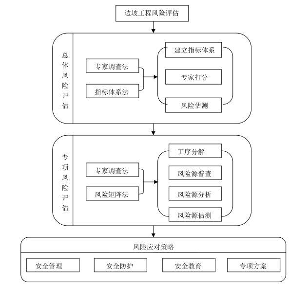 高边坡工程施工安全评估报告