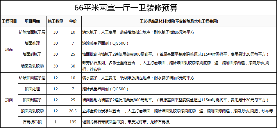 九游体育价格预算_实用面积66平九游体育预算_九游体育水电安装预算