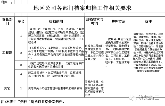 工程部资料归档/保管/移交/整理