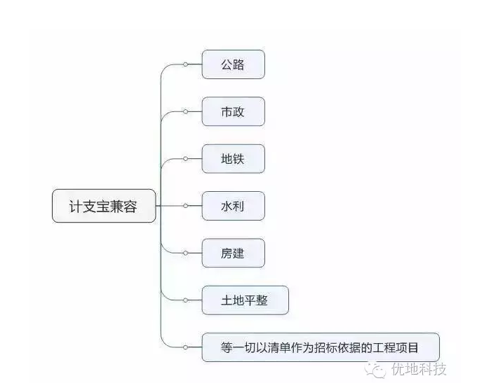 如何搞好工程的竣工结算下集