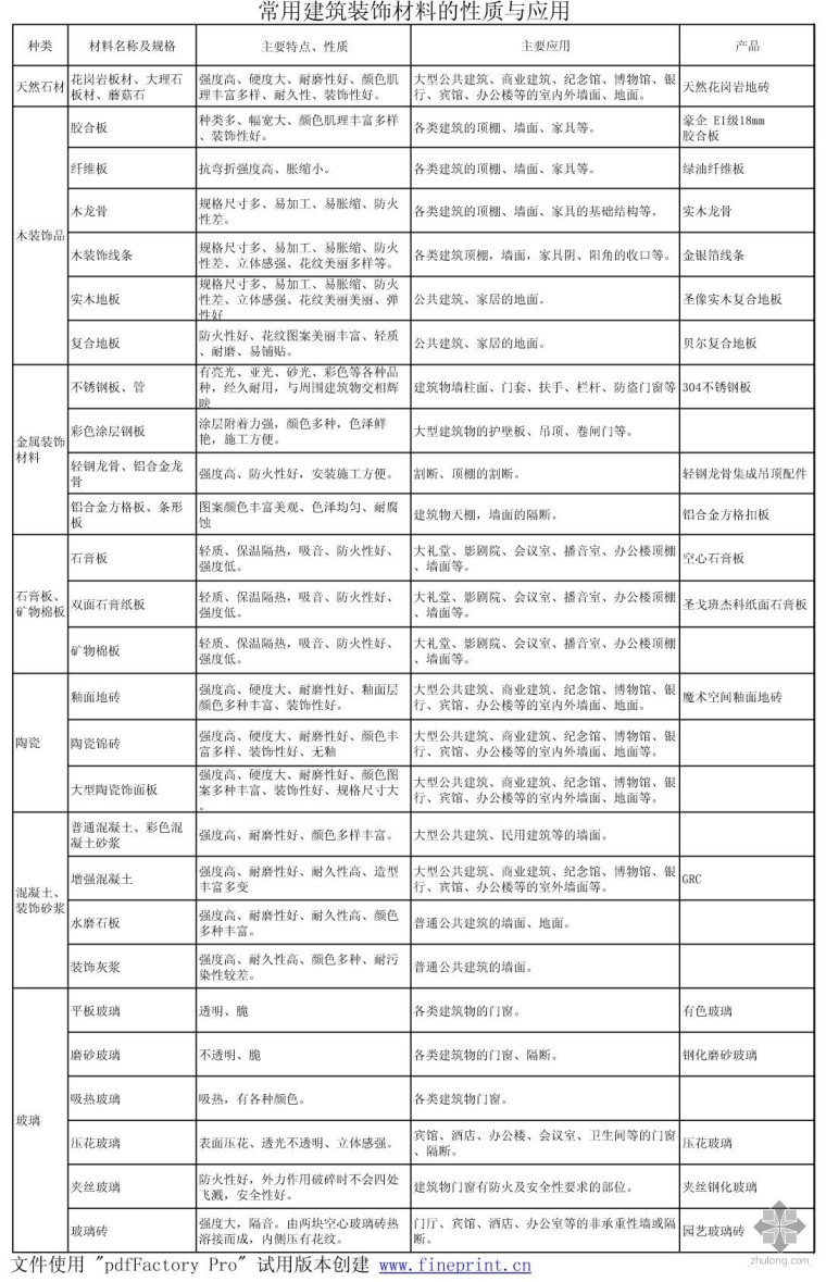 常用建筑装饰材料的性质与应用表