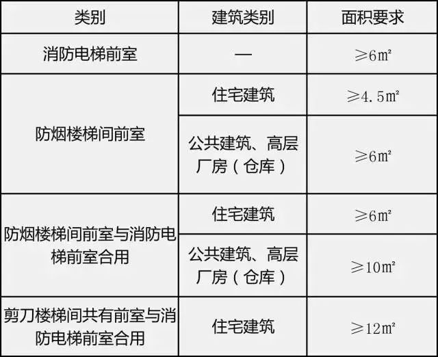 一张表轻松掌握各类前室的使用面积！