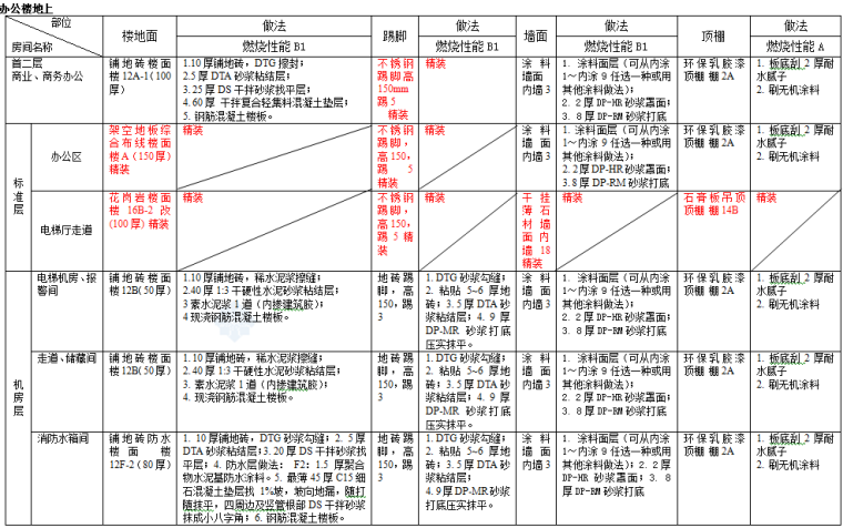 高层办公楼及商业楼项目装饰九游体育施工方案（60页）