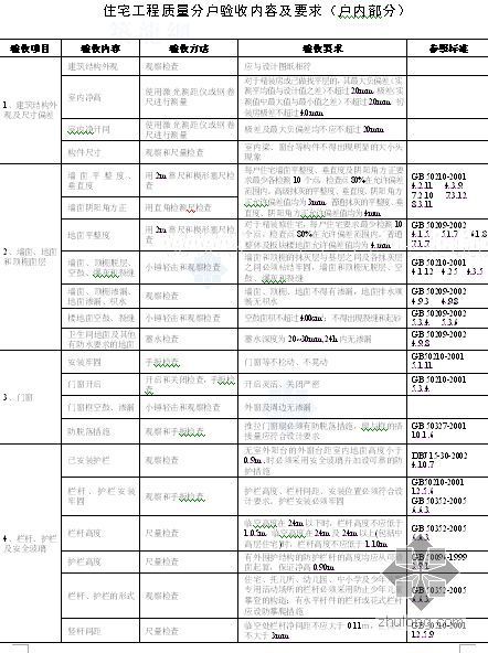 建筑工程验收备案表格（东莞 空白表格）