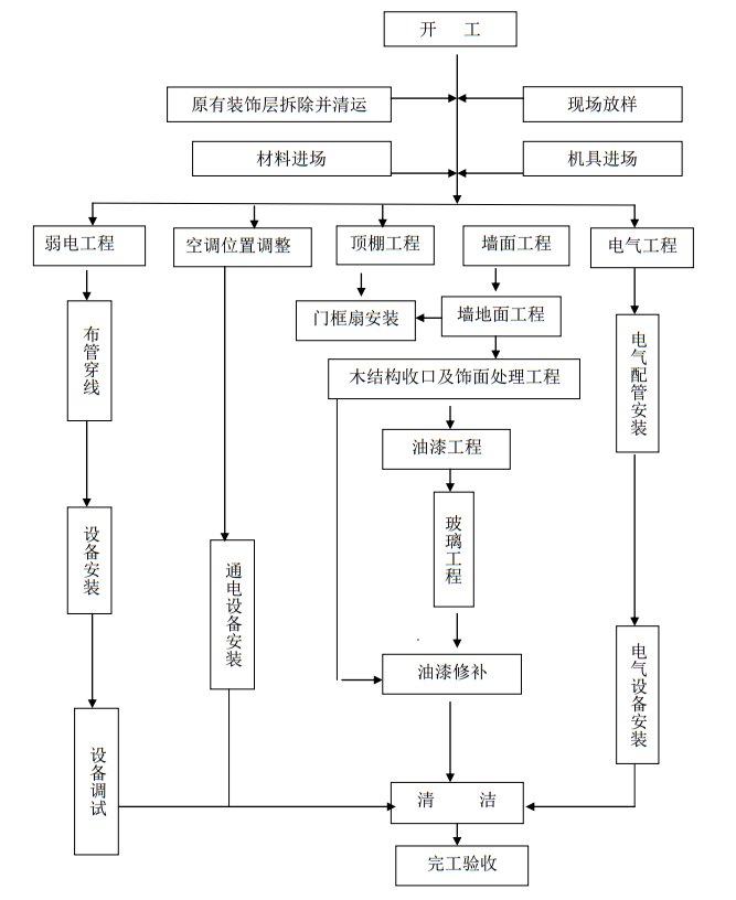 教工餐厅改造九游体育工程施工组织设计