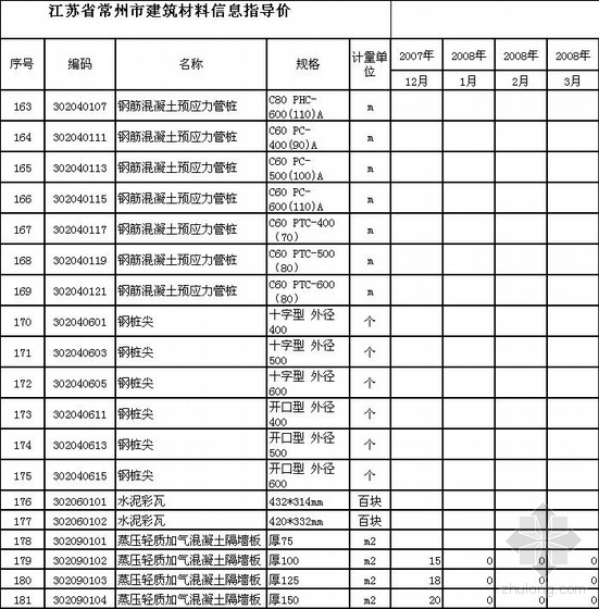 江苏常州市08~09年主要建筑材料信息价格表