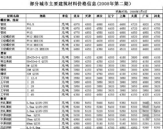 2008年3月部分城市建筑材料价格表