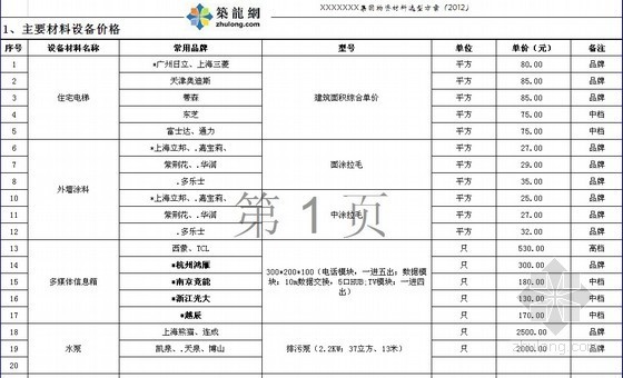 [济南]某公司最新汇总建筑材料的品牌及价格表