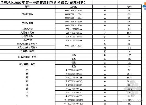 乌海地区2007年第一季度建筑材料价格信息(商品混凝土价格表、市政材料、园林绿化、 安装部分 、土建