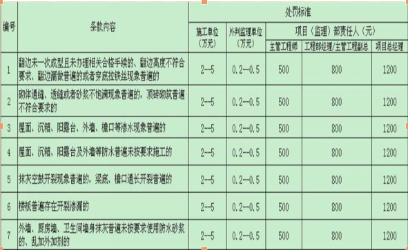 建筑施工过程工程控制管理培训讲义（共51页，ppt）