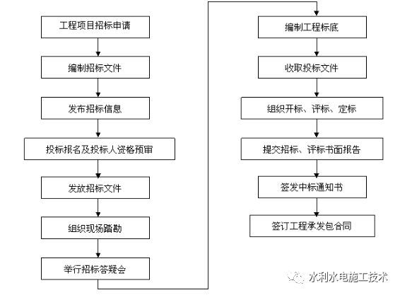 建筑工程造价的工作要点与各项工作的流程