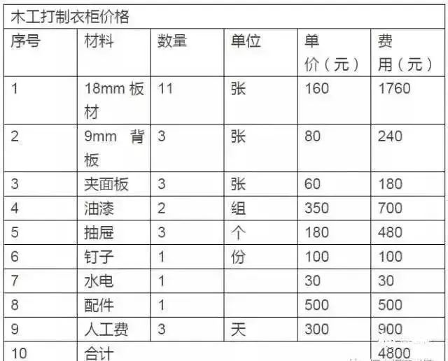 与定制板式衣柜相比 木工打制衣柜输在了哪里？