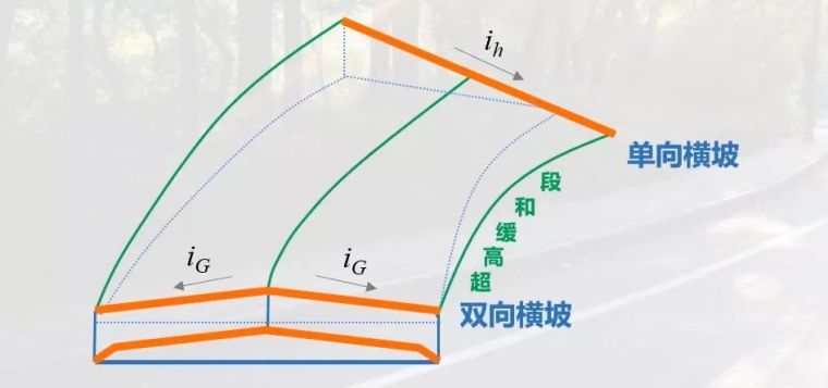 道路设计：圆曲线超高设计如何设置？