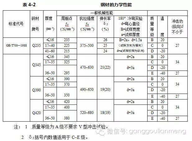 巧学看钢结构施工图！