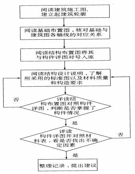 结构施工图应该这样看，宝贵经验！