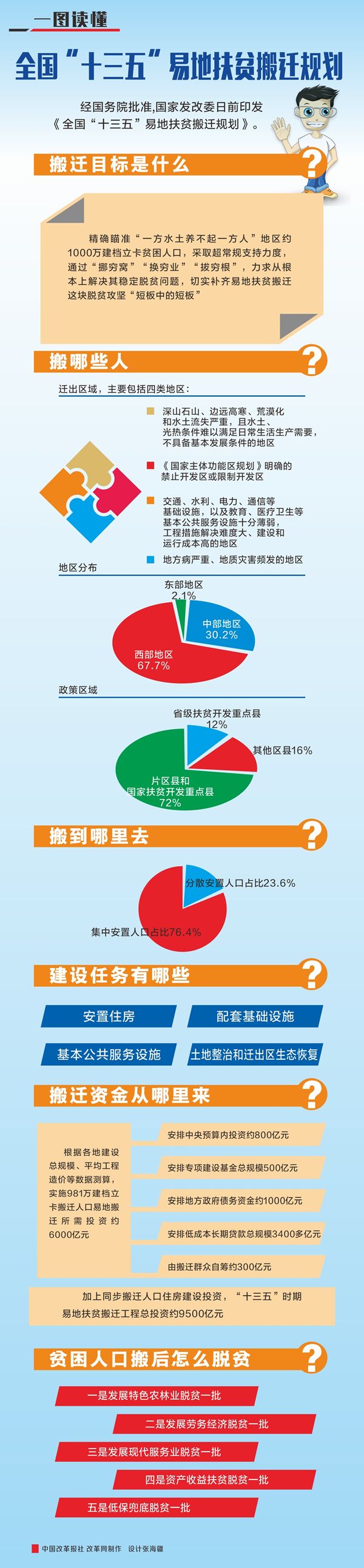 兴隆县易地扶贫搬迁_扶贫移民搬迁安置点的三种方式_易地扶贫搬迁九游体育入住