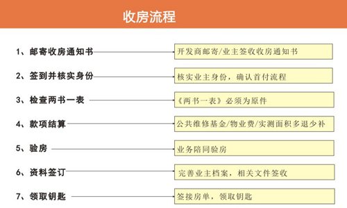 精装房收房注意事项_精九游体育收房流程_收房验房流程及费用