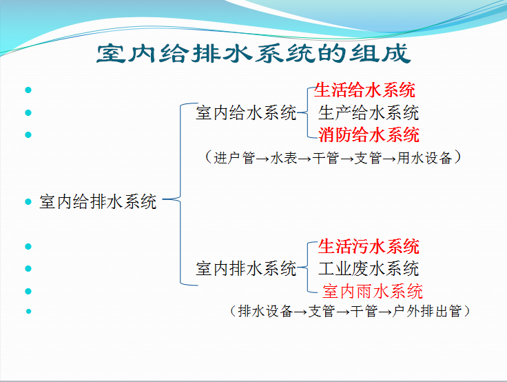 最全给排水基础知识及识图