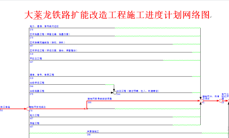 大莱龙铁路扩能改造工程施工进度计划网络图 