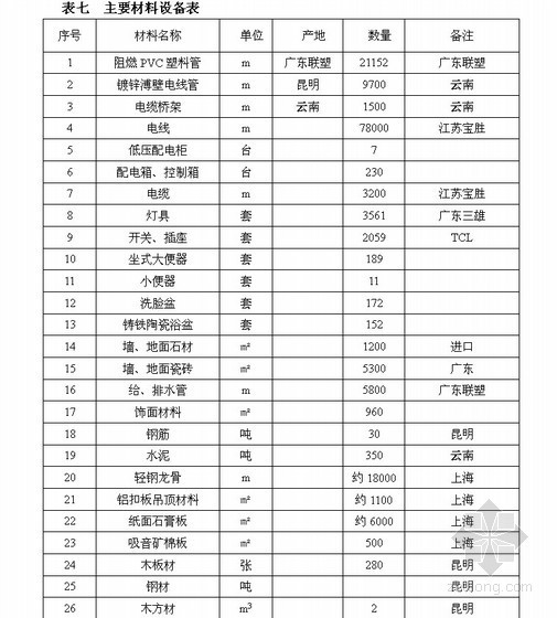 [昆明]酒店室内装饰工程材料设备、施工设备表、进度计划、总平面布置图 