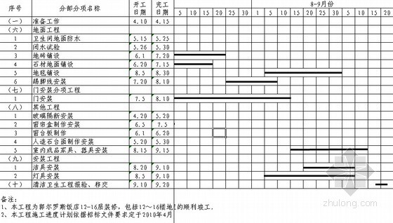 酒店室内装饰施工进度横道图