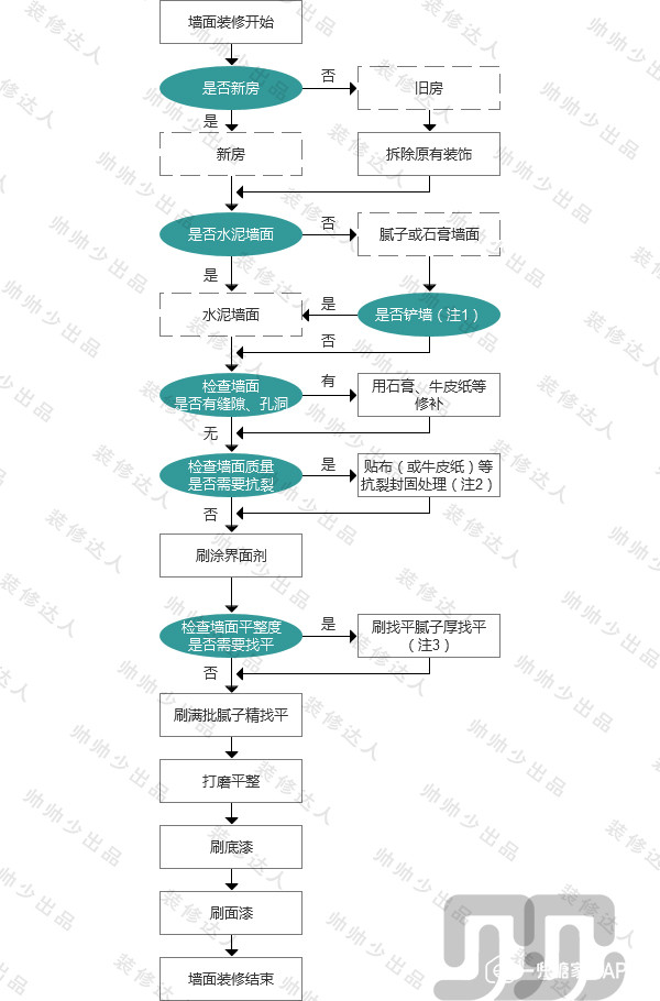 九游体育油漆几道工序_家装墙面油漆工序_九游体育油漆工序时间