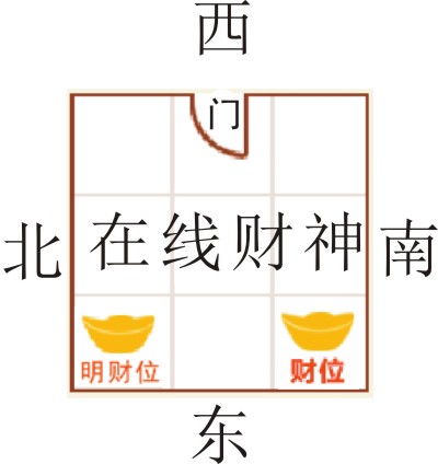 家居风水大门朝西在酉财位呢_家居客厅财位风水图_东门住宅财位风水图解