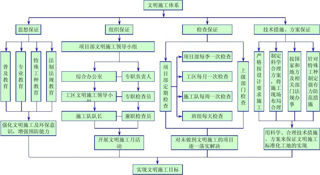 九游体育文明施工体系_施工质量保证体系_施工安全文明措施费