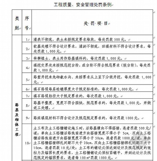 高速公路项目部工程质量、安全管理处罚条例