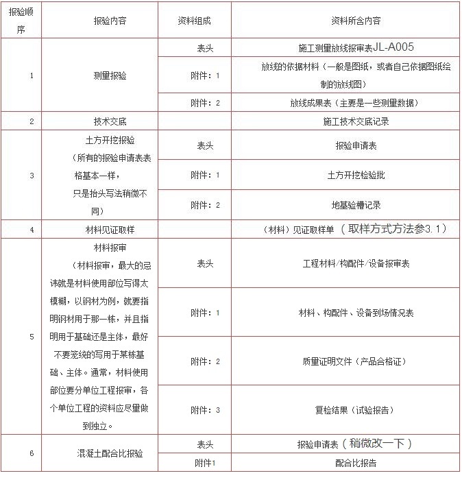 一张表格搞定基础工程资料报验