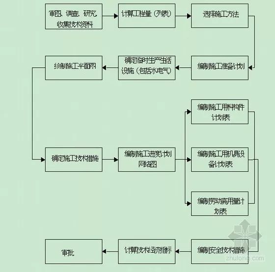 还在为编制施工方案发愁？这套编制流程送给你