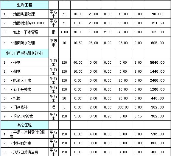 120平米九游体育多少钱？120平全包精装19万贵不贵？（预算表）