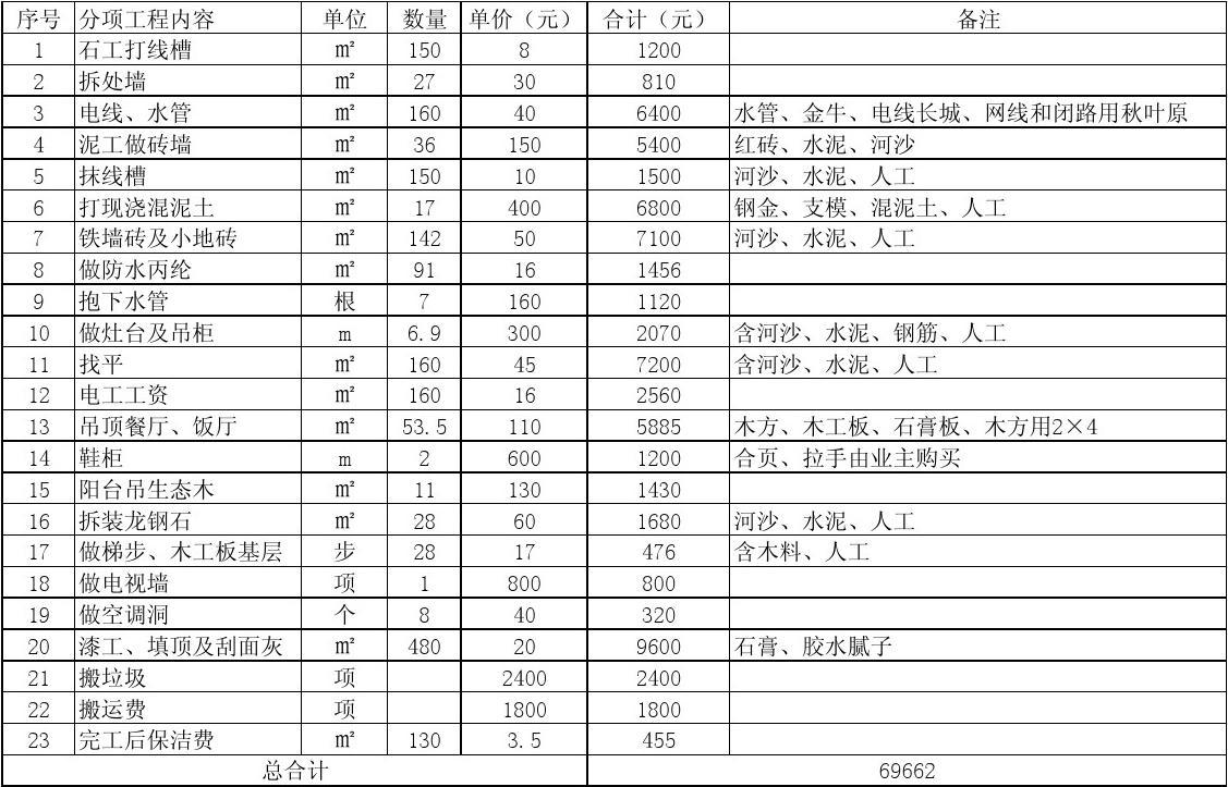 私人房屋水电预算_全国统一市政工程预算定额安徽省估价表_十堰市房屋九游体育预算表