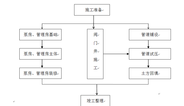 农村饮水安全工程施工组织设计方案