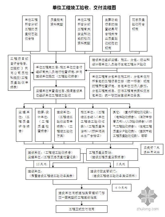 建筑工程验收程序及要点