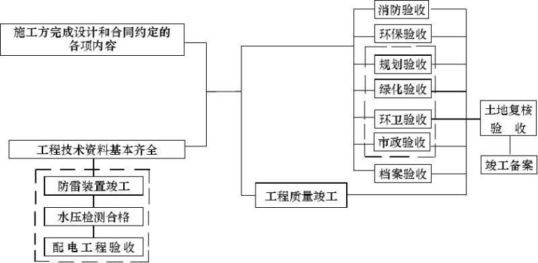 房屋建筑工程验收流程图（图文并茂）