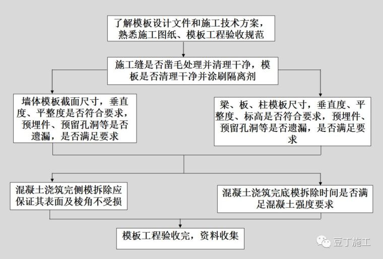 模板及支架工程验收流程及验收要点汇总