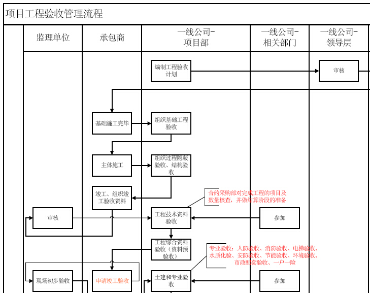 房地产项目工程验收管理流程