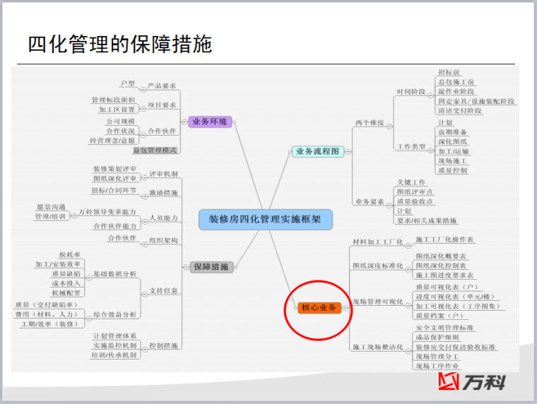 万科精九游体育四化管理培训课件