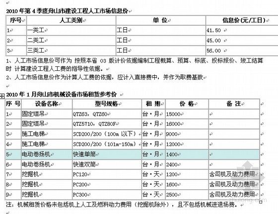 2010年第4季度舟山市建设工程人工市场信息价