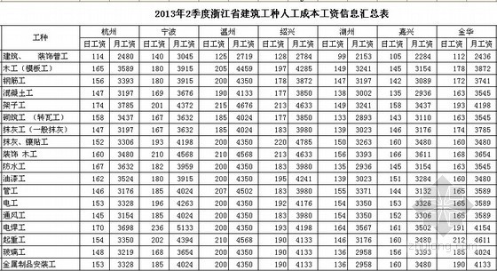 [浙江]2013年2季度各市建筑工种人工费信息