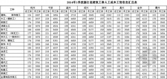 [浙江]2014年1季度建筑工种人工成本信息（12个城市）