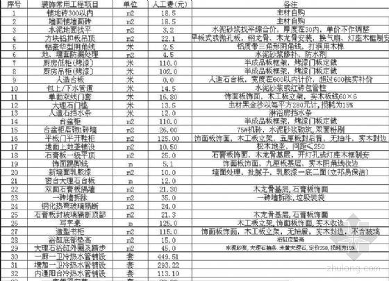 浙江省统一现行人工价格（建筑装饰工程）