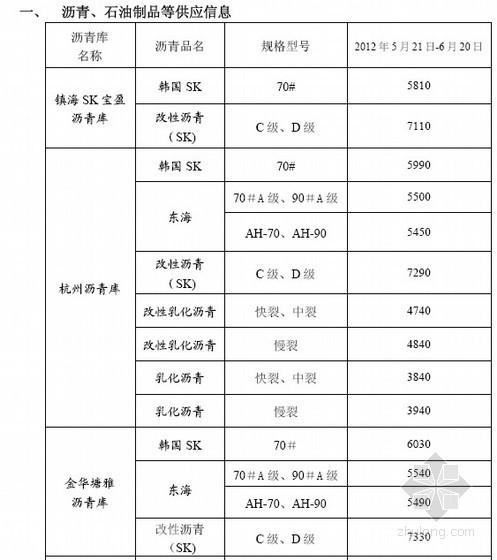 [浙江]2012年6月建筑材料价格信息