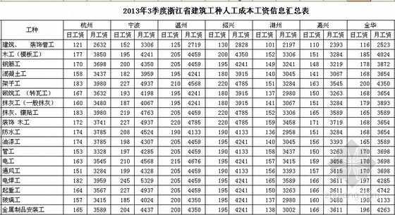 [浙江]2013年3季度各市建筑工种人工费信息