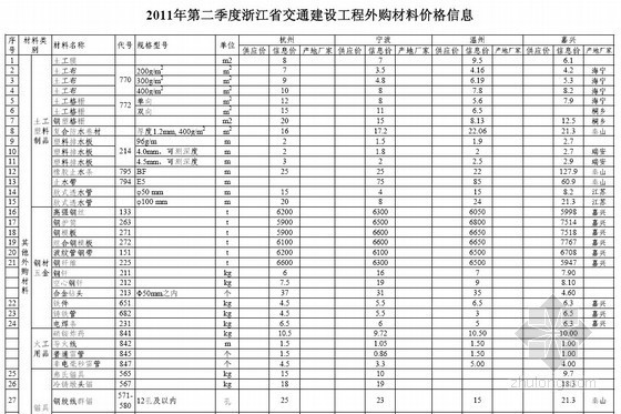 浙江省2011年第2季度交通建设工程外购材料价格信息